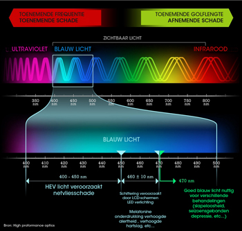 schadelijk blauw licht